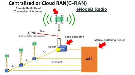Radio access network. Things To Know About Radio access network. 